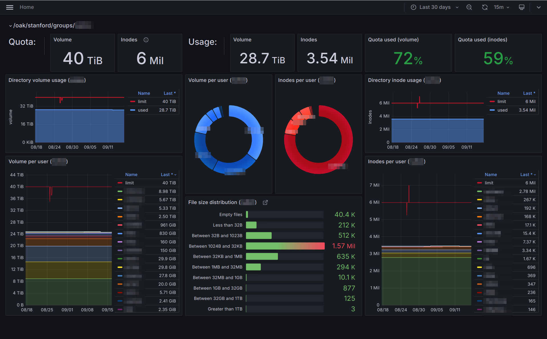 Oak Dashboard Example Screenshot